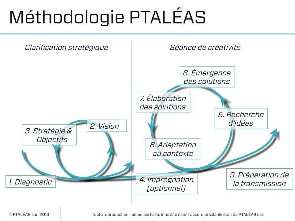 PTALEAS - Méthodologie 2